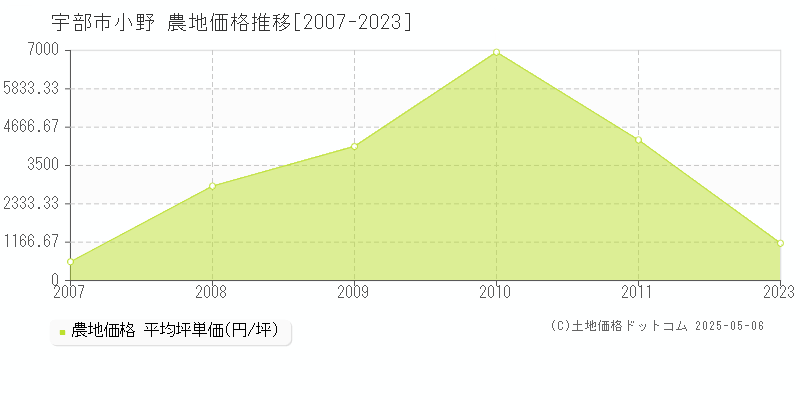 宇部市小野の農地価格推移グラフ 