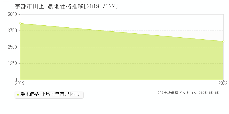 川上(宇部市)の農地価格推移グラフ(坪単価)[2019-2022年]