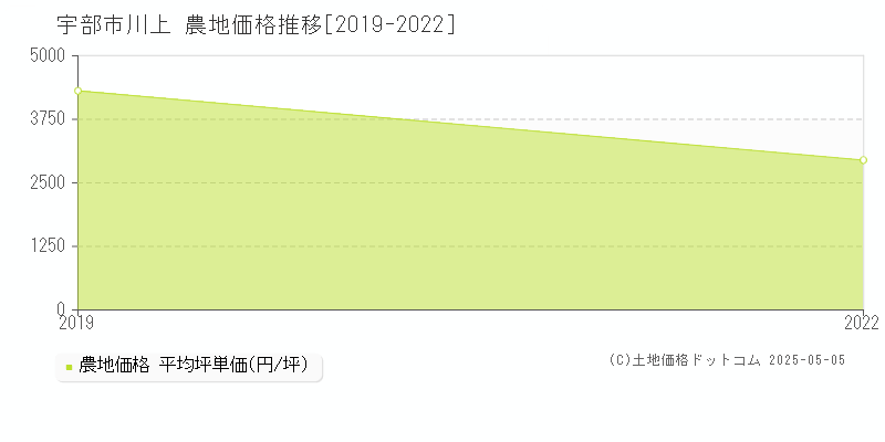 宇部市川上の農地価格推移グラフ 