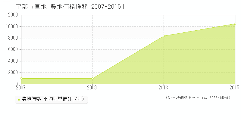 車地(宇部市)の農地価格推移グラフ(坪単価)[2007-2015年]