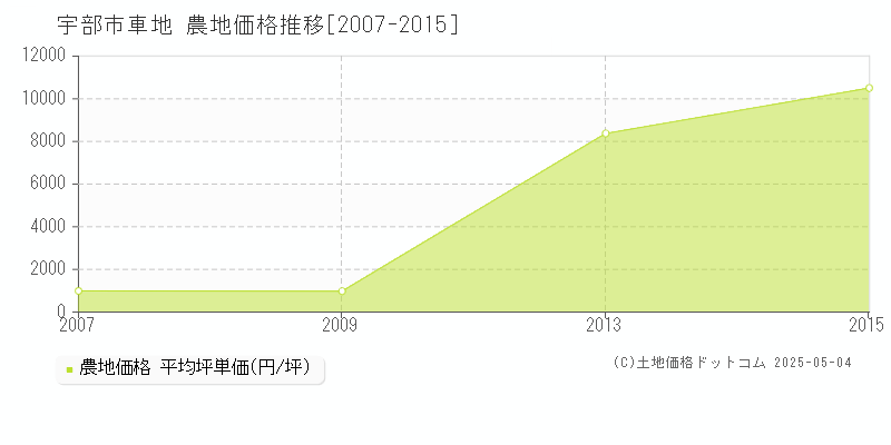 宇部市車地の農地価格推移グラフ 