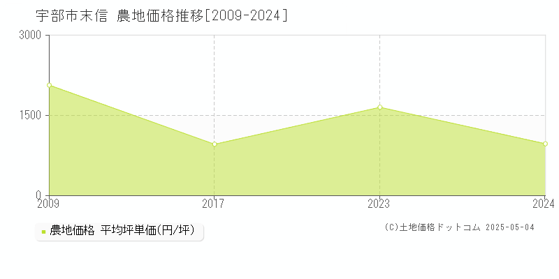 末信(宇部市)の農地価格推移グラフ(坪単価)[2009-2024年]