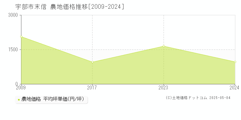 宇部市末信の農地取引事例推移グラフ 