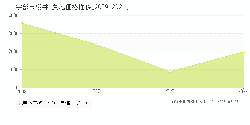 棚井(宇部市)の農地価格推移グラフ(坪単価)[2009-2024年]