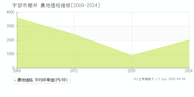 宇部市棚井の農地取引価格推移グラフ 