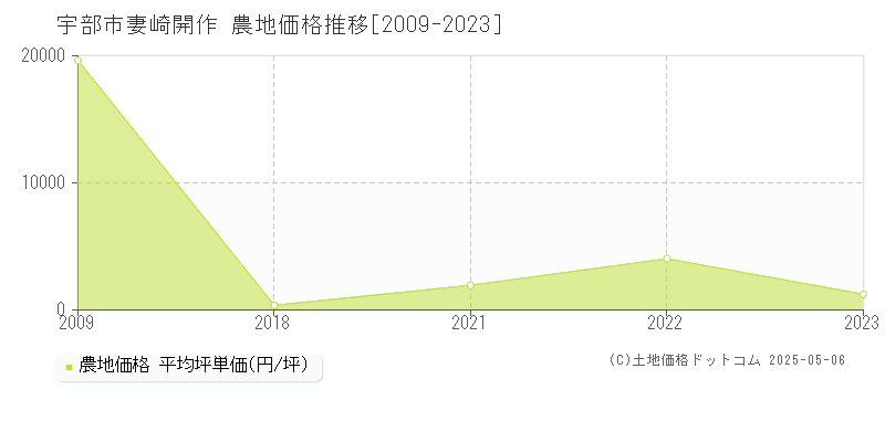 妻崎開作(宇部市)の農地価格推移グラフ(坪単価)[2009-2023年]