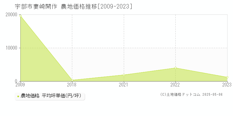 宇部市妻崎開作の農地価格推移グラフ 