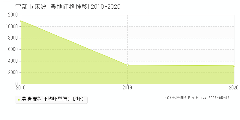 床波(宇部市)の農地価格推移グラフ(坪単価)[2010-2020年]