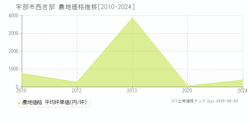 西吉部(宇部市)の農地価格推移グラフ(坪単価)[2010-2024年]