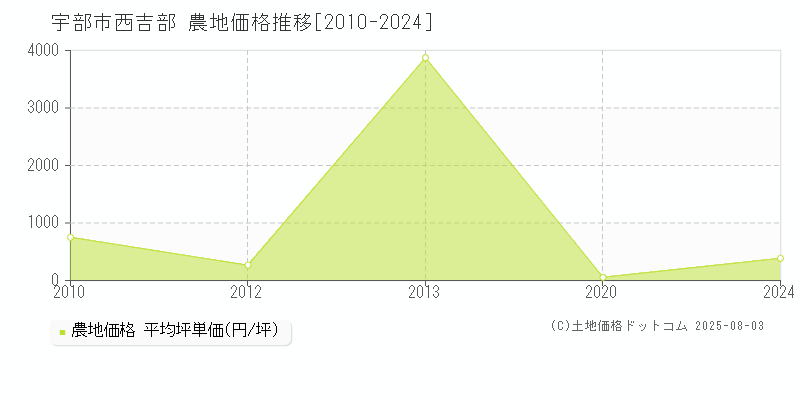 宇部市西吉部の農地価格推移グラフ 