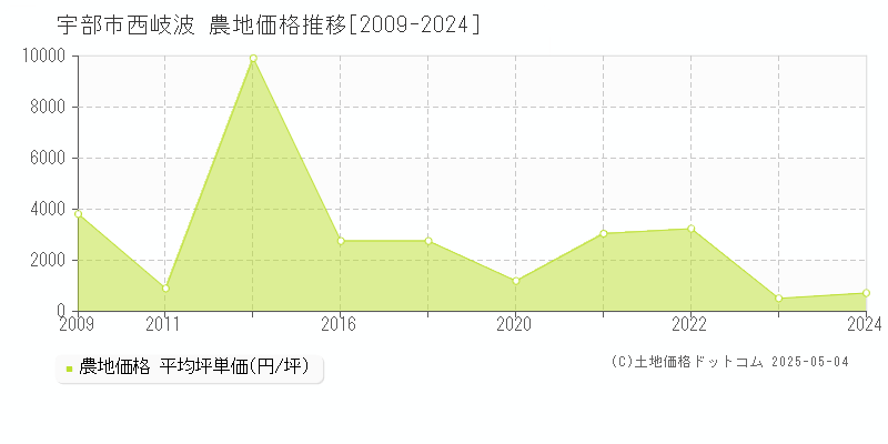 西岐波(宇部市)の農地価格推移グラフ(坪単価)[2009-2024年]