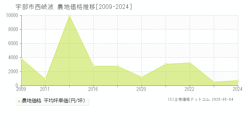 宇部市西岐波の農地価格推移グラフ 