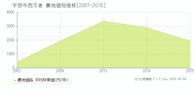 西万倉(宇部市)の農地価格推移グラフ(坪単価)[2007-2015年]
