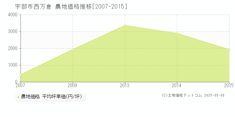 宇部市西万倉の農地価格推移グラフ 