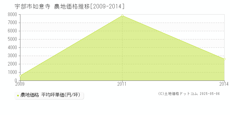 如意寺(宇部市)の農地価格推移グラフ(坪単価)[2009-2014年]