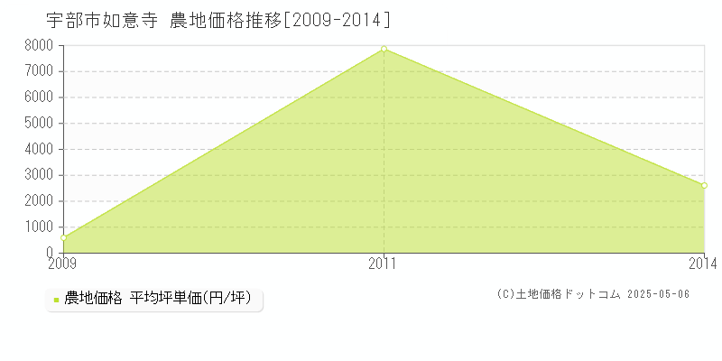 宇部市如意寺の農地価格推移グラフ 