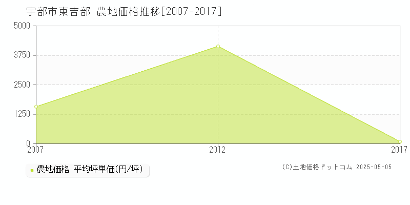 東吉部(宇部市)の農地価格推移グラフ(坪単価)[2007-2017年]