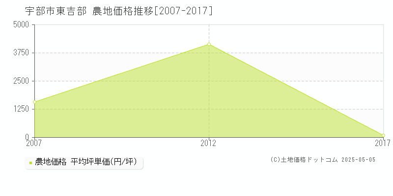 宇部市東吉部の農地価格推移グラフ 