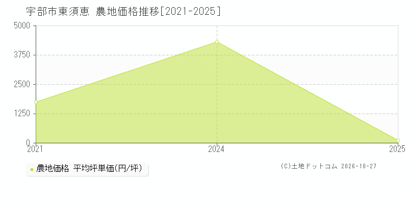 山口県宇部市東須恵の農地価格推移グラフ(坪単価)[2021-2025年]