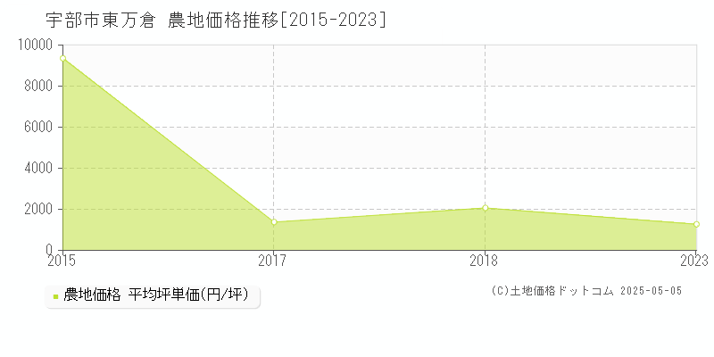 東万倉(宇部市)の農地価格推移グラフ(坪単価)[2015-2023年]