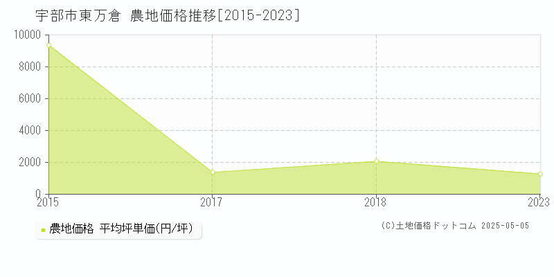 宇部市東万倉の農地価格推移グラフ 