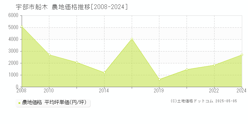 船木(宇部市)の農地価格推移グラフ(坪単価)[2008-2024年]