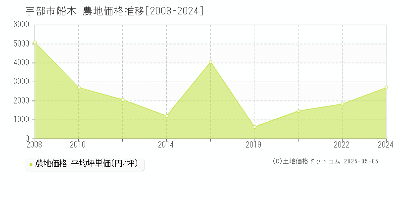 宇部市船木の農地価格推移グラフ 