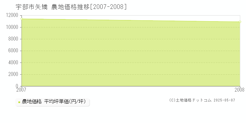 矢矯(宇部市)の農地価格推移グラフ(坪単価)[2007-2008年]
