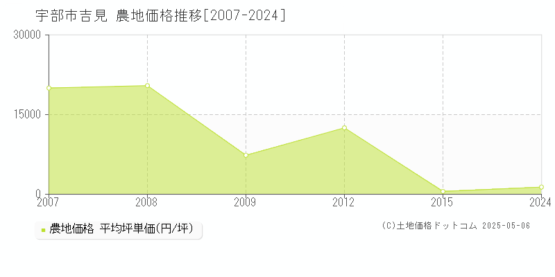 吉見(宇部市)の農地価格推移グラフ(坪単価)[2007-2024年]