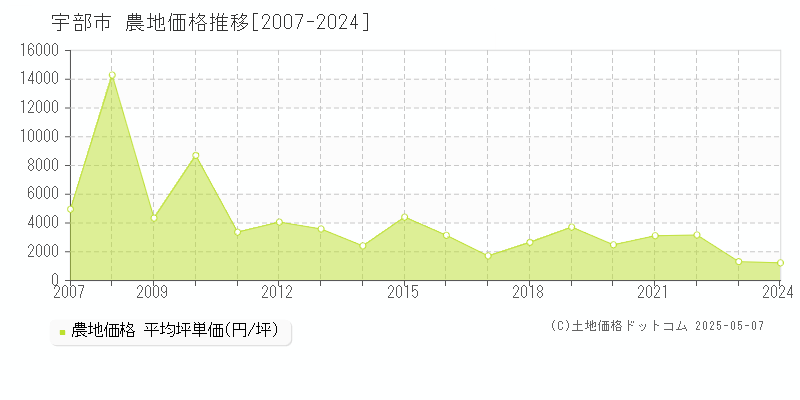 宇部市(山口県)の農地価格推移グラフ(坪単価)[2007-2024年]