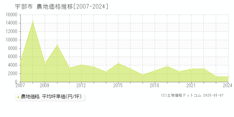 宇部市の農地価格推移グラフ 