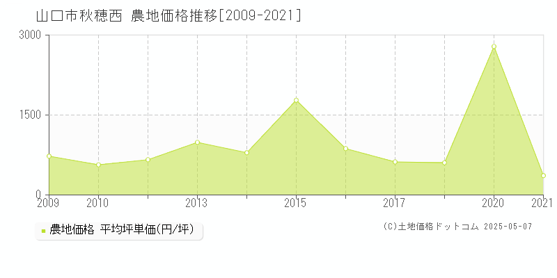 秋穂西(山口市)の農地価格推移グラフ(坪単価)[2009-2021年]