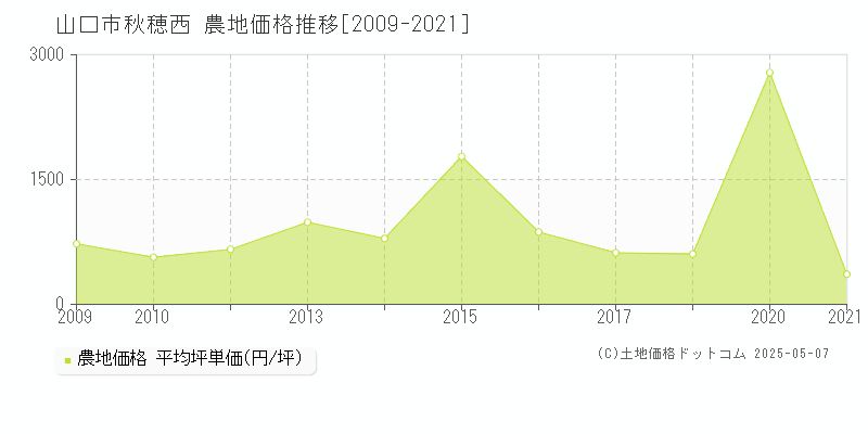 山口市秋穂西の農地価格推移グラフ 