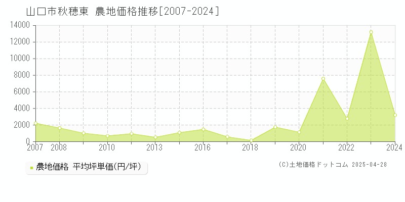 山口市秋穂東の農地価格推移グラフ 