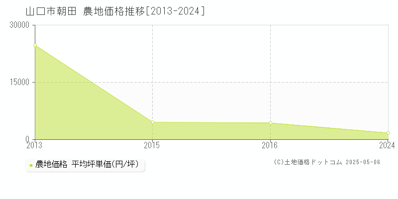 朝田(山口市)の農地価格推移グラフ(坪単価)[2013-2024年]