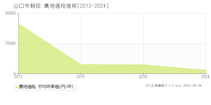 山口市朝田の農地価格推移グラフ 