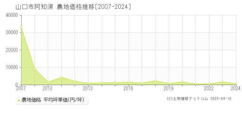 山口市阿知須の農地価格推移グラフ 