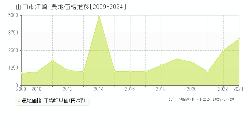 山口市江崎の農地価格推移グラフ 