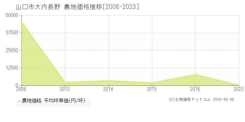 大内長野(山口市)の農地価格推移グラフ(坪単価)[2008-2023年]