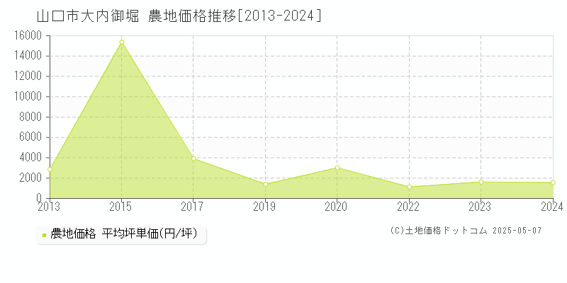 大内御堀(山口市)の農地価格推移グラフ(坪単価)[2013-2024年]