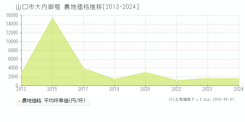 山口市大内御堀の農地価格推移グラフ 