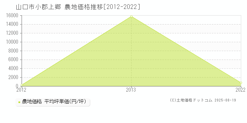 小郡上郷(山口市)の農地価格推移グラフ(坪単価)[2012-2022年]