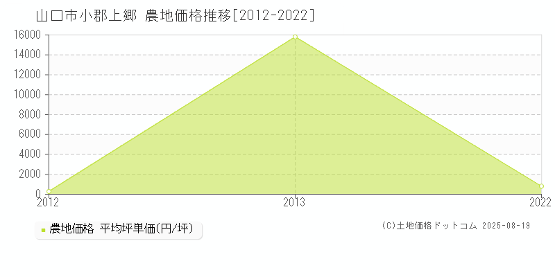 山口市小郡上郷の農地価格推移グラフ 