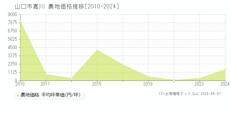 嘉川(山口市)の農地価格推移グラフ(坪単価)[2010-2024年]