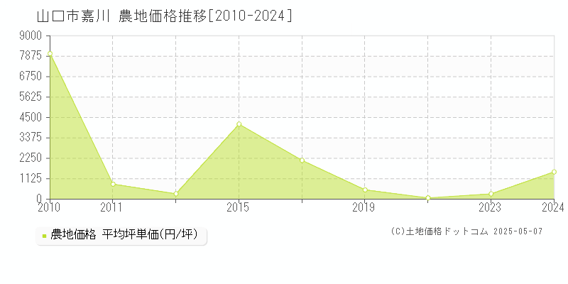 山口市嘉川の農地価格推移グラフ 