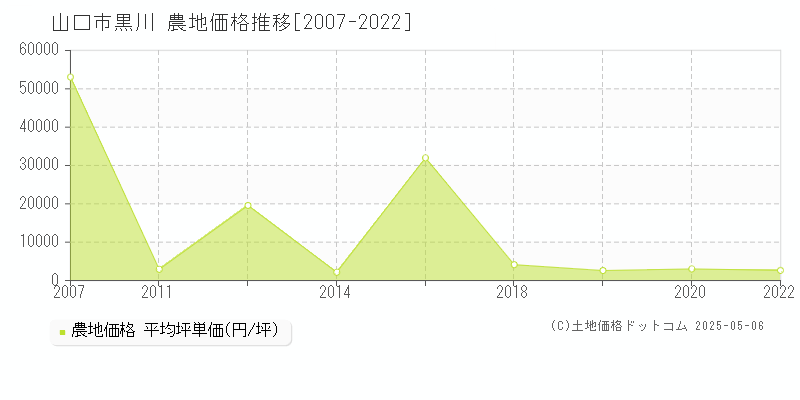 黒川(山口市)の農地価格推移グラフ(坪単価)[2007-2022年]