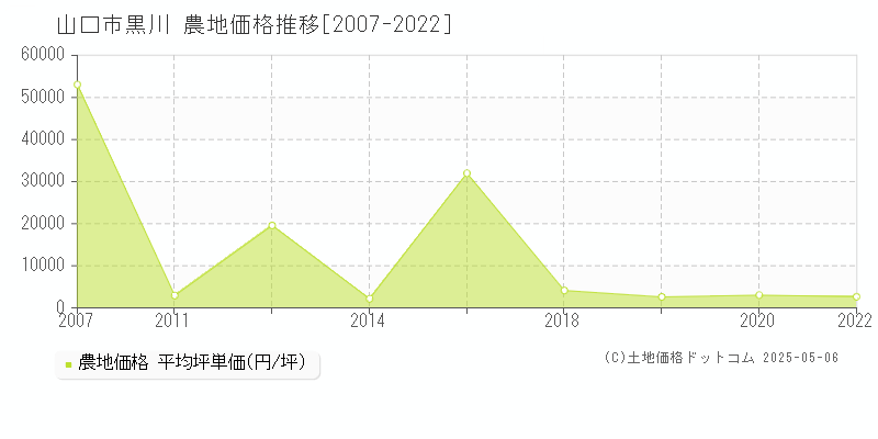 山口市黒川の農地価格推移グラフ 