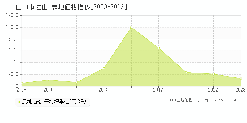 佐山(山口市)の農地価格推移グラフ(坪単価)[2009-2023年]