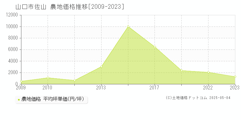 山口市佐山の農地価格推移グラフ 