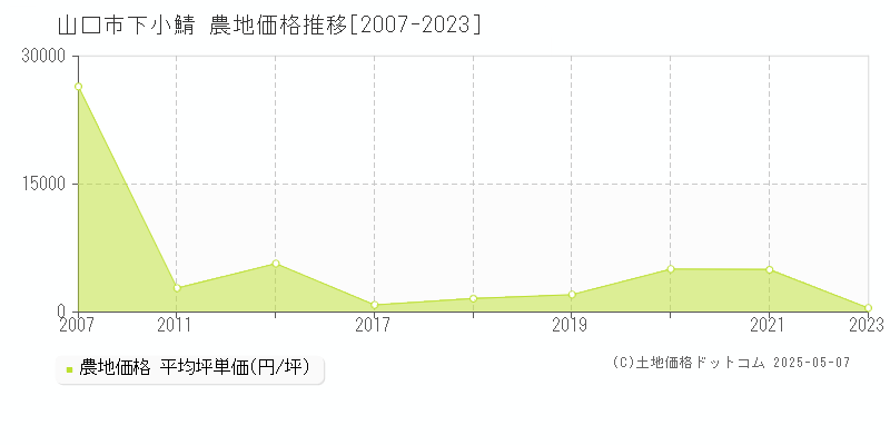 下小鯖(山口市)の農地価格推移グラフ(坪単価)[2007-2023年]